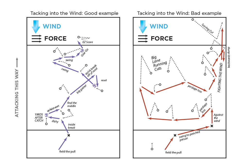 How to Throw a Frisbee in the Wind